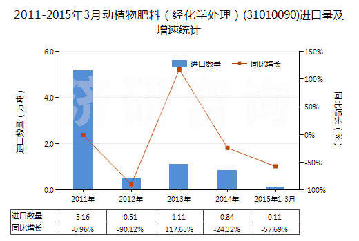 2011-2015年3月動(dòng)植物肥料（經(jīng)化學(xué)處理）(31010090)進(jìn)口量及增速統(tǒng)計(jì)